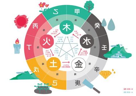 四柱 算命
